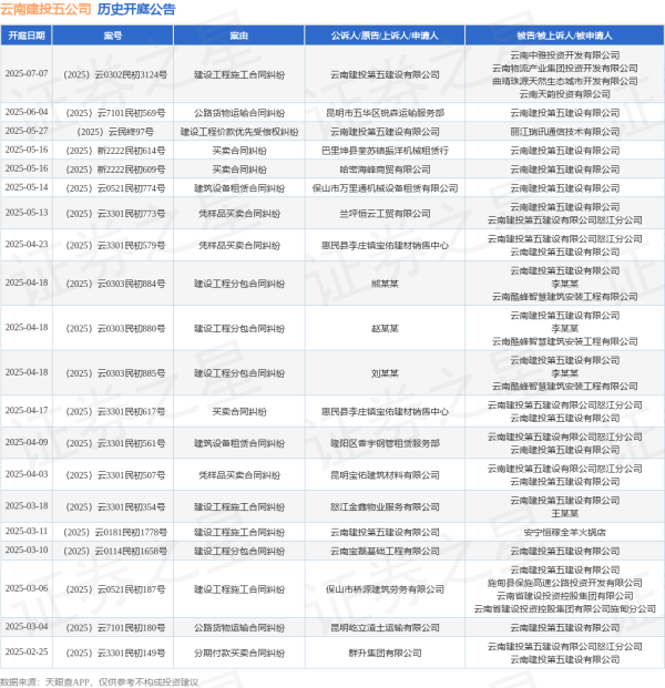 在线股票配资平台 云南建投五公司作为被告/被上诉人的1起涉及公路货物运输合同纠纷的诉讼将于2025年6月4日开庭